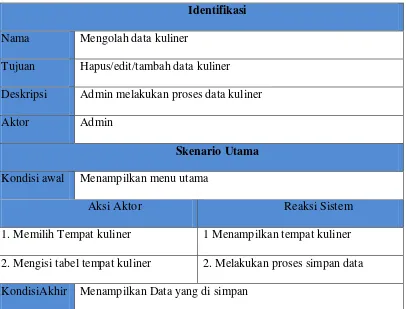 Tabel 4.2  Scenario use case Melihat Informasi Kuliner  