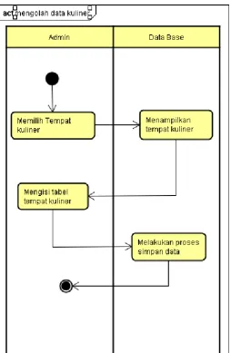 Gambar 4.6  Activity Diagram Mengolah Data Kuliner 