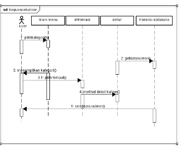 Gambar 4.7 Sequence Diagram Melihat Informasi Kuliner 