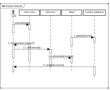 Gambar 4.7 Sequence Diagram Melihat Informasi Kuliner 