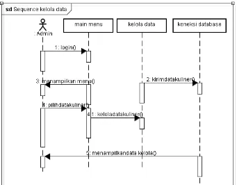 Gambar 4.8 Sequence Diagram Mengolah Data 