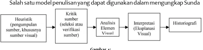 Gambar 1: Skema metode penelitian sejarah visual. Sumber: Dienaputra (2011), Transformasi Visual 