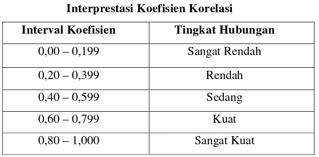 Tabel 3.7 Interprestasi Koefisien Korelasi 