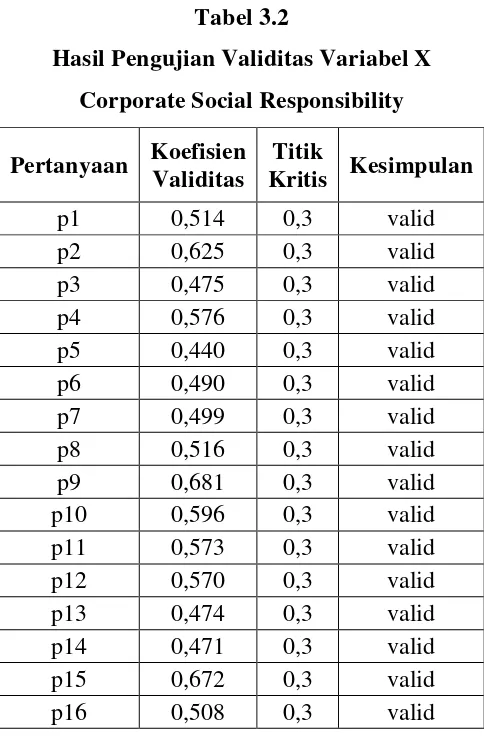 Tabel 3.2 Hasil Pengujian Validitas Variabel X 