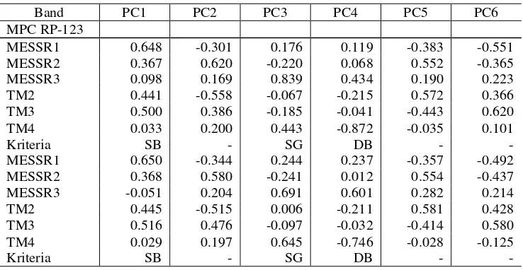 Tabel 4. Matriks kesalahan kombinasi TM band 2-3-4 dan MESSR band 1-2-4 dengan metode MPC ragam-peragam (MPC-RP 124) 