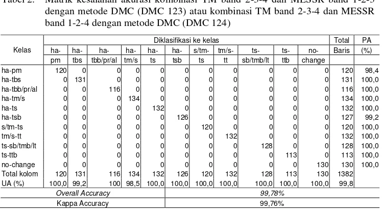 Tabel 2.  Matrik kesalahan akurasi kombinasi TM band 2-3-4 dan MESSR band 1-2-3 