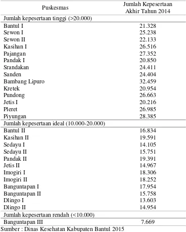 Tabel 1. Jumlah Kepesertaan Puskesmas Kabupaten Bantul  