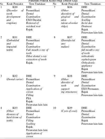 Tabel 2. Kesesuaian Pola Penyakit dan Pola Tindakan Perawatan yang 