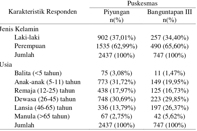 Tabel 7. Karakteristik Responden berdasarkan Usia dan Jenis Kelamin di Poli Gigi Puskesmas Piyungan dan Banguntapan III Tahun 2014 