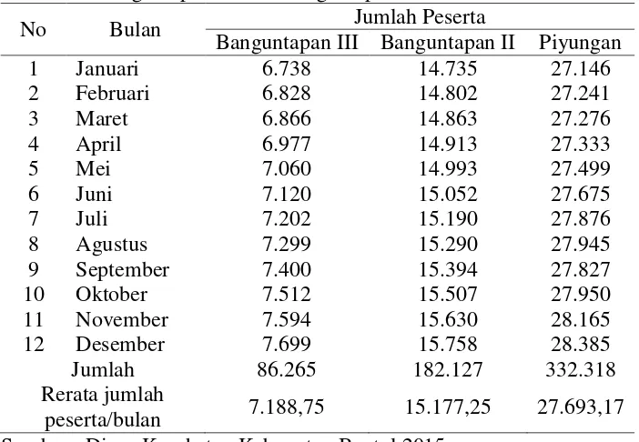 Tabel 8. Distribusi Jumlah Kepesertaan BPJS Puskesmas Piyungan, Banguntapan III dan Banguntapan II Tahun 2014 