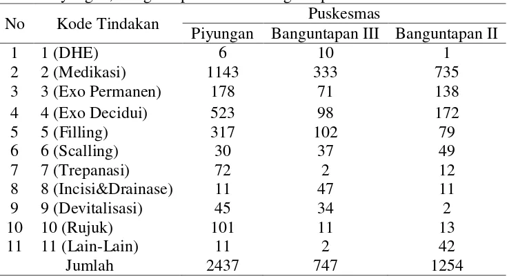 Tabel 10. Distribusi Tindakan Perawatan di Poli Gigi Puskesmas Piyungan, Banguntapan III dan Banguntapan II Tahun 2014 