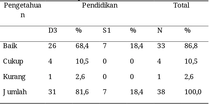 Tabel 7.Tingkat pengethuan tentang kejang demam bedasarkan lamakerja