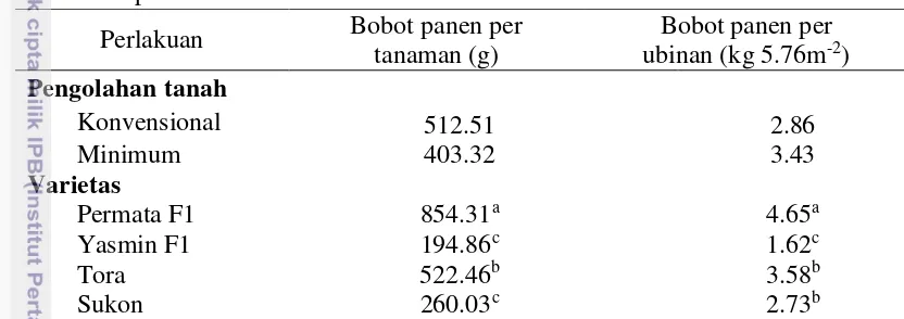 Tabel 4  Rata-rata bobot panen per tanaman dan bobot panen per ubinan dari 