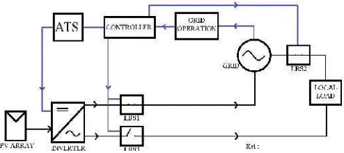 Gambar 3. Blok Diagram Sistem PLTS On-Grid