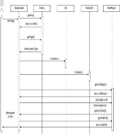 Gambar 3.14 Sequence Diagram level 1 
