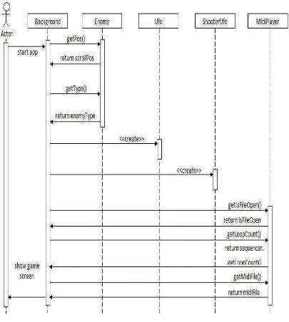 Gambar 3.15 Sequence diagram level 2 