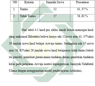 Tabel 4.1 Data Nilai Pra Siklus Kelas IV MI Al-Hidayah Budug 