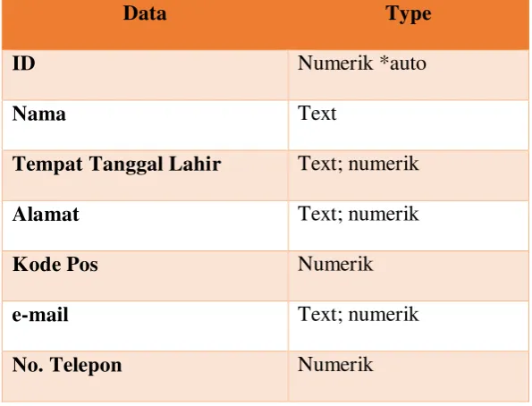 Tabel 2. Tabel Data Barang 