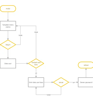 Gambar 24. Diagram Proses Tambah User 