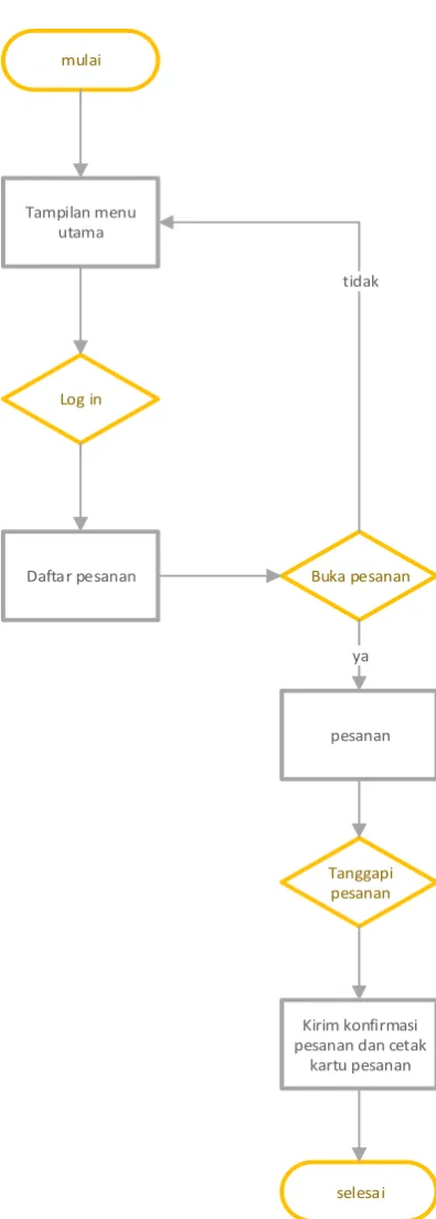 Gambar 26. Diagram Proses Membuka Pesanan 