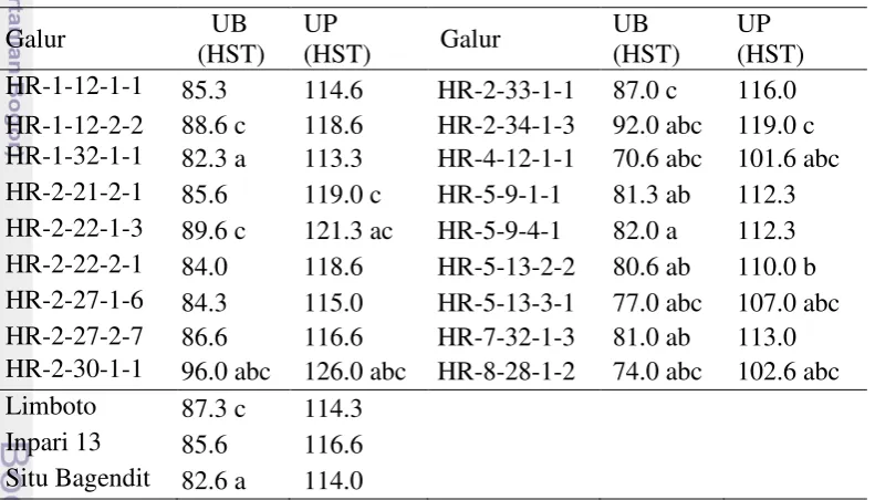 Tabel 4 Rataan umur berbunga dan umur panen galur dihaploid dengan varietas 