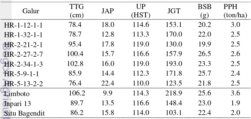 Tabel 9 Rekapitulasi galur-galur berkarakter unggul dengan varietas pembanding 