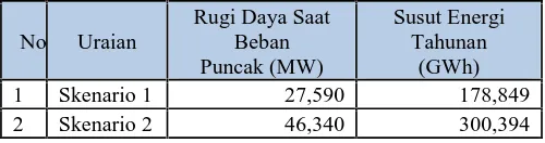 Tabel 6. Susut Energi Tahunan Sistem Kelistrikan Bali SesuaiSkenario 1 s/d 5