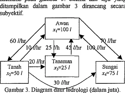 Gambar 2. Diagram model a l i i  timbal &lam 