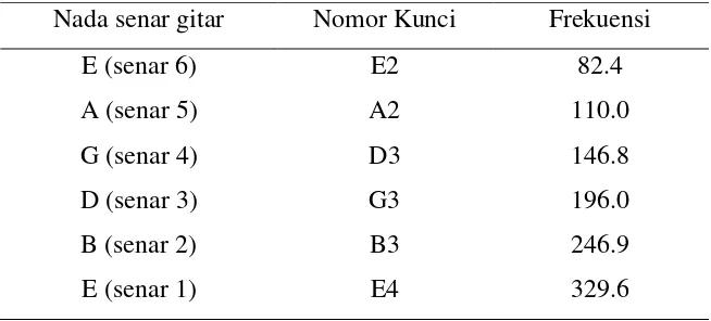 Tabel 2.1 Frekuensi Nada Gitar (Lourde R. & Saji, 2009) 