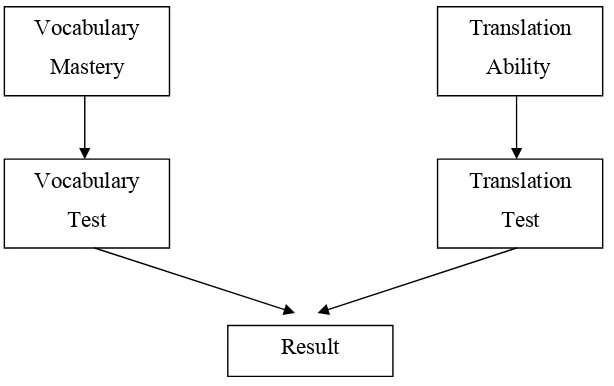 Figure 2.1 The Correlation between Students’ Vocabulary Mastery and Their 