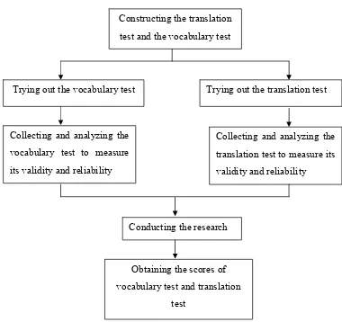Figure 3.1 The Procedure of Collecting the Data of the Research