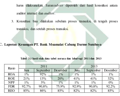 Tabel 3.1 hasil olah data tabel neraca dan laba/rugi 2011 dan 2013 