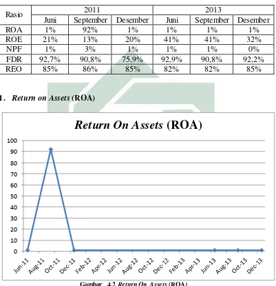 Gambar 4.2 Return On Assets (ROA) 