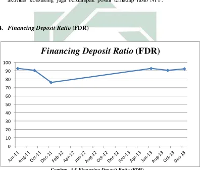Gambar 4.5 Financing Deposit Ratio (FDR) 