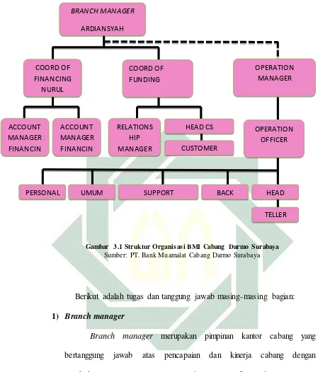 Gambar 3.1 Struktur Organisasi BMI Cabang Darmo Surabaya 