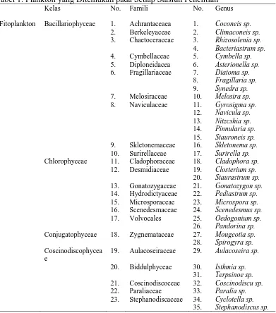 Tabel 1. Plankton yang Ditemukan pada Setiap Stasiun Penelitian  Kelas No. Famili No. Genus 