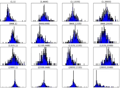 Figure 1: Histograms for elements of adjective matrices