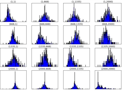 Figure 1: Histograms for elements of adjective matrices