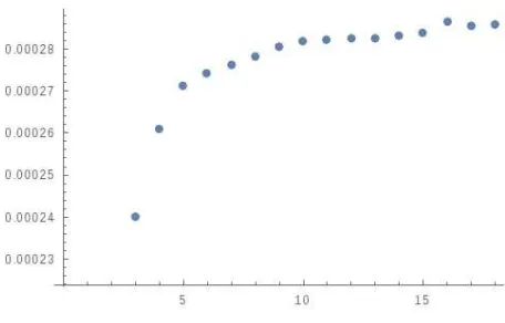 Figure 2: The ratioΛD2 stabilzing at large D.