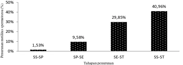 Tabel 5  Persentase motilitas spermatozoa domba jonggol selama proses pembekuan 