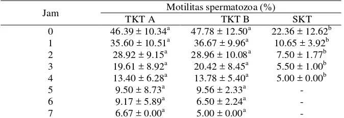 Tabel 6  Longivitas spermatozoa (%) post thawing semen domba jonggol pada tiap jam pengamatan  