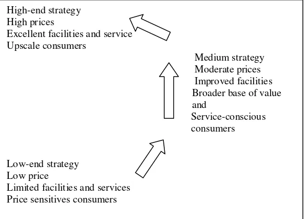 Gambar 2.11. Strategi Roda Eceran  (Wheel of Retailling) Sumber : Berman dan Evans (2004 : 106) 
