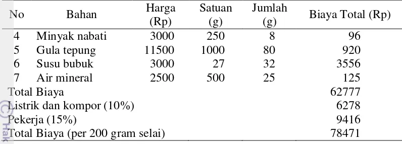 Tabel 9 Biaya pembuatan selai kacang-galohgor (Lanjutan) 