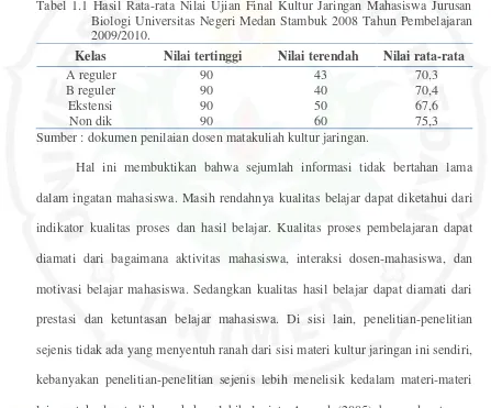 Tabel 1.1 Hasil Rata-rata Nilai Ujian Final Kultur Jaringan Mahasiswa Jurusan