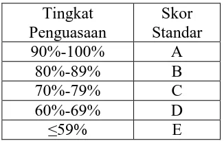 Tabel 10. Penilaian Akhir Patokan (Zainal Arifin, 2012: 236)  