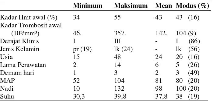 Tabel 1. Hasil Analisis Deskriptif Karakteristik Subyek Penelitian 