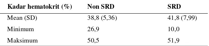 Tabel 4. Kadar Hematokrit pada Anak dengan DBD berdasarkan                  Derajat Penyakit (SRD dan nonSRD) 