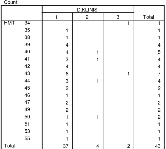 Tabel 6. Hasil Analisis crosstabulation antara Kadar Hematokrit Awal dan                 Derajat Klinis DBD 
