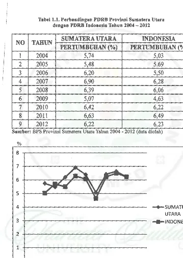 Tabell.l. Perbandingan PDRB Provinsi Sumatera Utara 