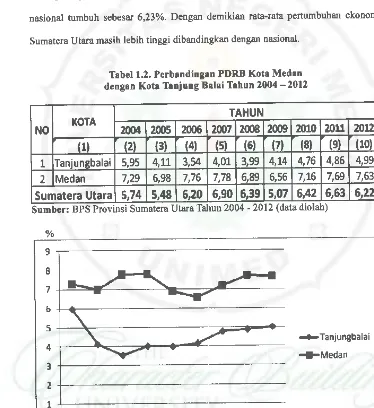 Tabel1.2. Perbandingan PDRB Kota Medan 